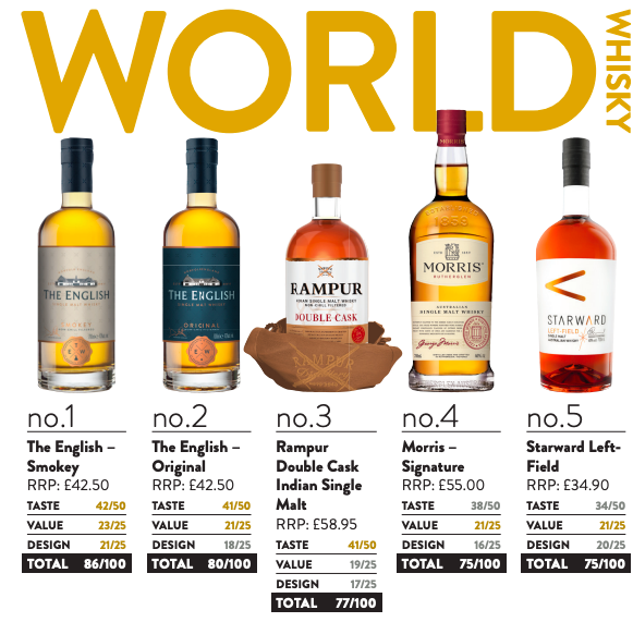 World whiskies 